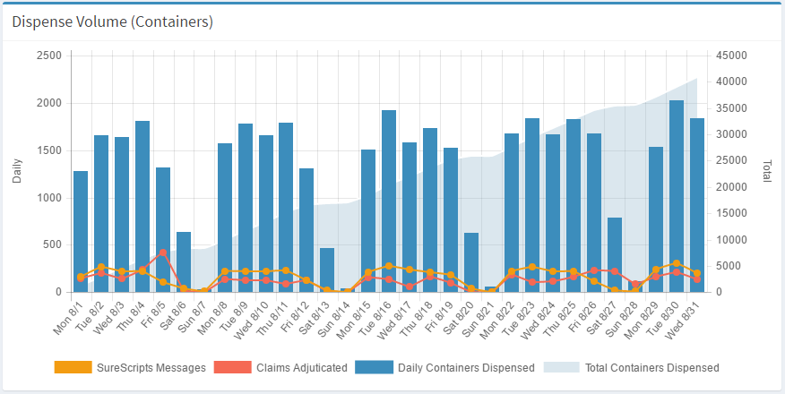 Visualize dispensing trends